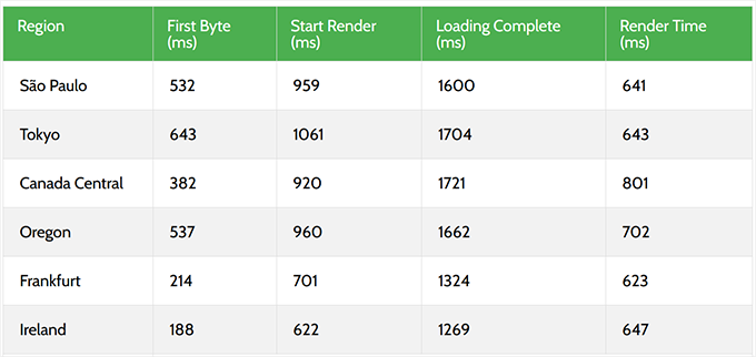 DreamHost response time test results DreamHost response time test results