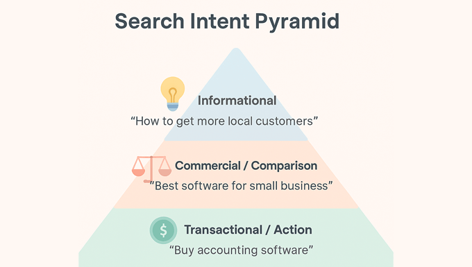 Search intent pyramid explained Search intent pyramid explained