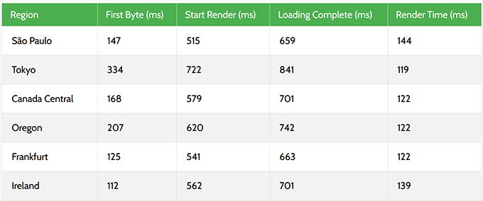 WordPress.com response times WordPress.com response times
