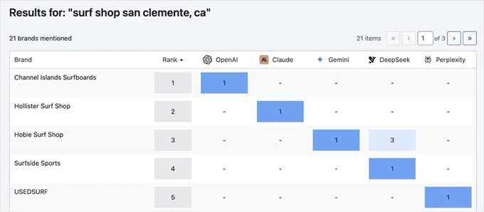 Menzioni AI per parole chiave su diverse piattaforme AI