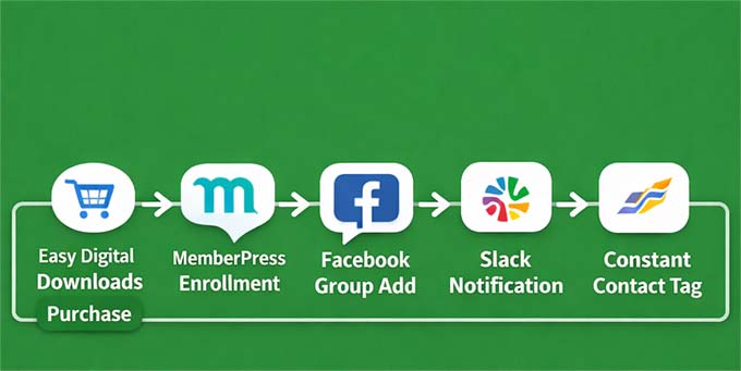 Workflow do Uncanny Automator para acesso automático a cursos