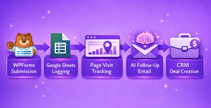 Workflow do Uncanny Automator para pontuação de leads e e-mails de acompanhamento