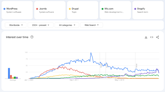 Google Trends Ricerche CMS