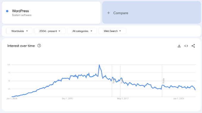 Google Trends Mostra Ricerche su WordPress