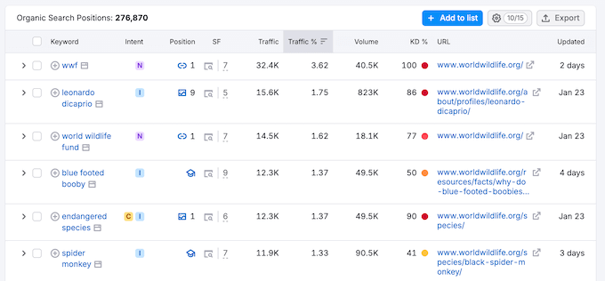 Analyzing links using Semrush One