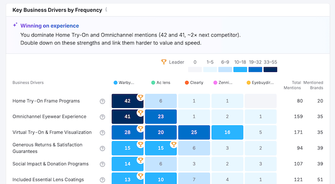 Checking your brand perception in the Semrush One dashboard 