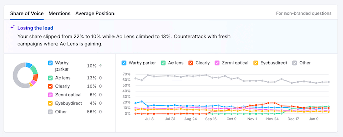 Analyzing your Share of Voice using Semrush One