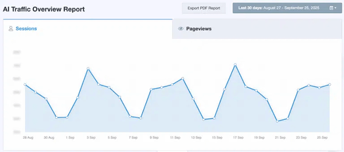 Relatório de visão geral de tráfego de IA no MonsterInsights