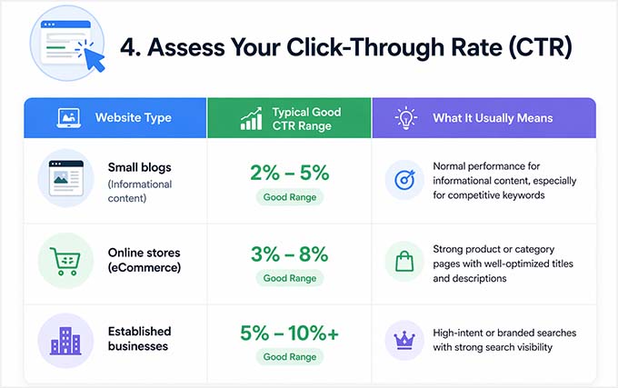 Avaliar CTR para melhoria de SEO