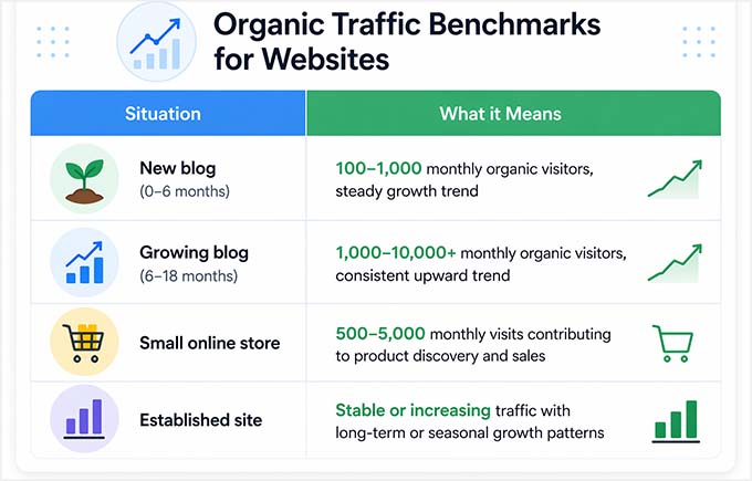 Tráfego orgânico médio para diferentes tipos de sites
