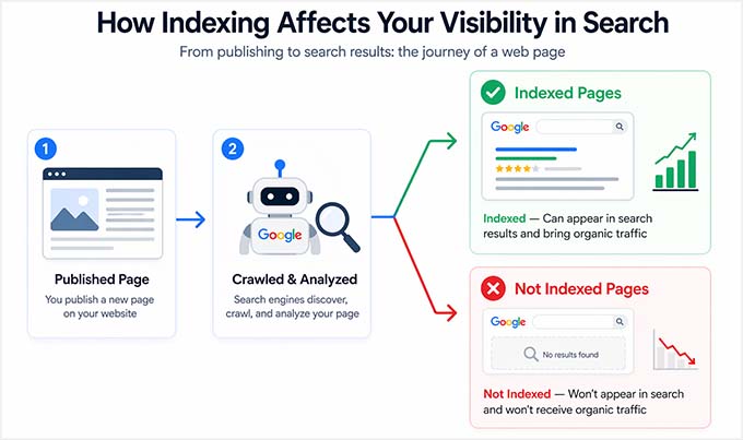 Como a indexação melhora a visibilidade da pesquisa