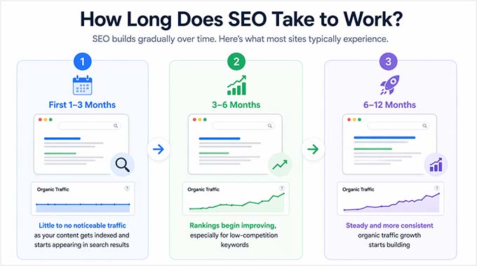 Quanto tempo o SEO leva para funcionar