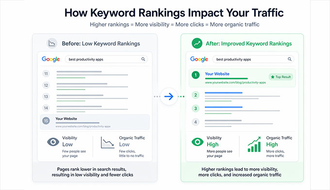Classificações de palavras-chave afetando o SEO