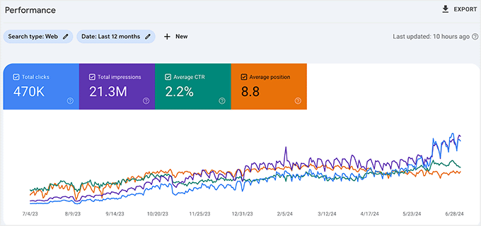Ver CTR no Google Search Console