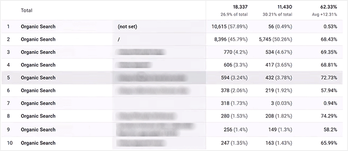 Ver pesquisa orgânica em detalhes com o Google Analytics