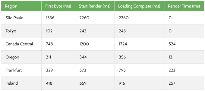 Hostinger response time