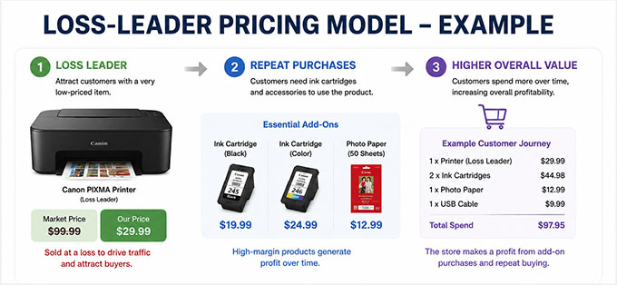 Loss-Leader pricing model