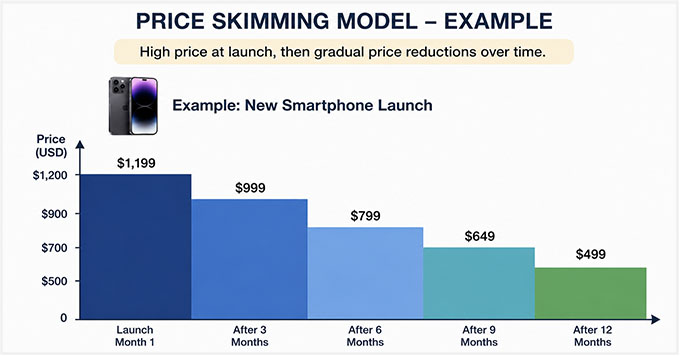 Price skimming model