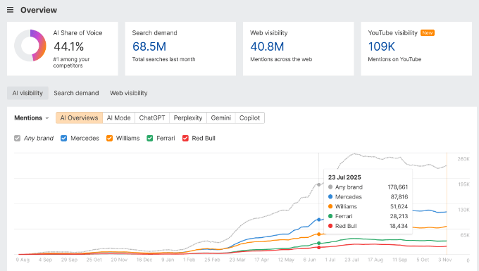Ahrefs AI Overviews para Marcas
