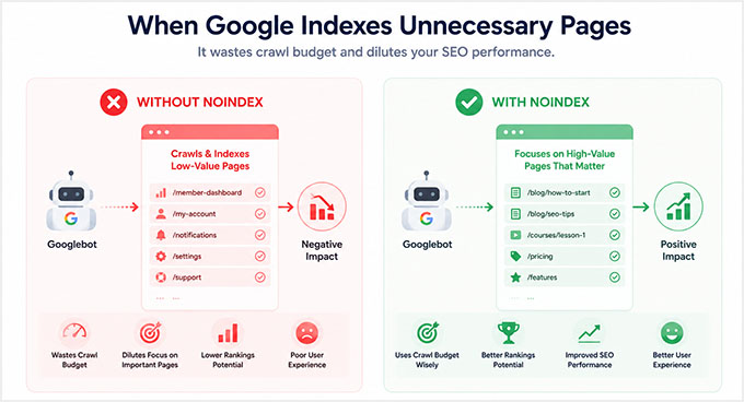 Noindexing hilft bei der SEO von Mitgliedschaftsseiten