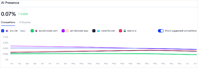 O Relatório de Presença de IA no SE Ranking