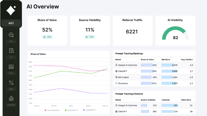 Visão Geral da IA de Visibilidade da Semrush