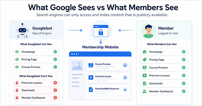 Was Google sieht vs. Was Mitglieder auf Mitgliedschaftsseiten sehen