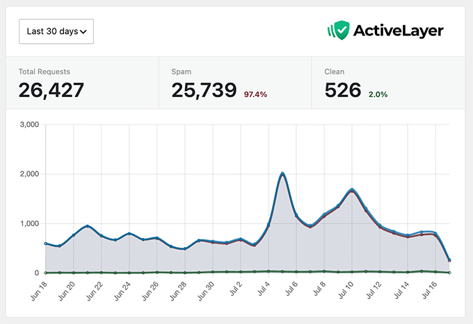 Capture d'écran des statistiques de spam ActiveLayer pour WPBeginner
