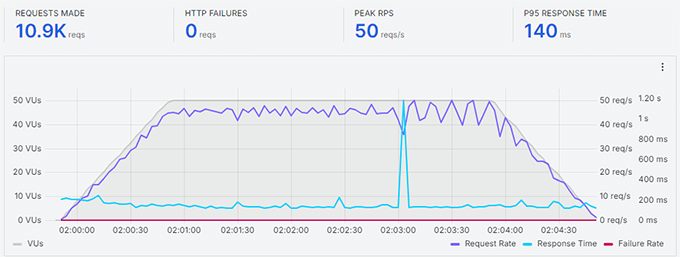 Bluehost stres testi sonucu