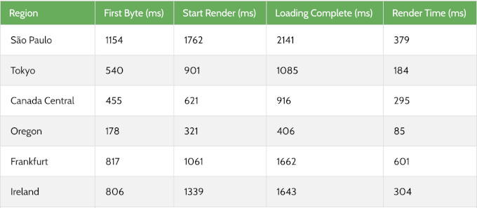 DreamHost global response time test