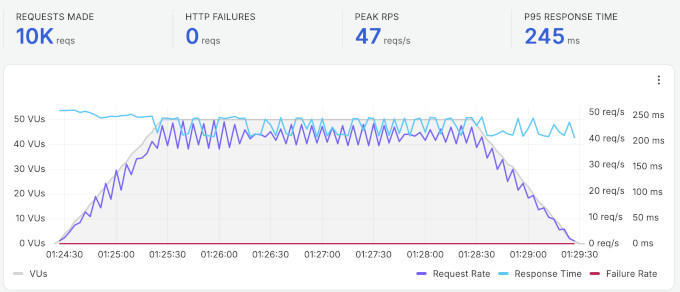 DreamHost stress testing result