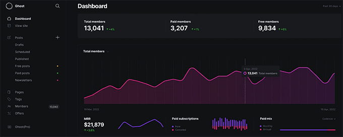Ghost overview dashboard Ghost overview dashboard