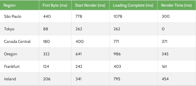Global response time test for Hostinger