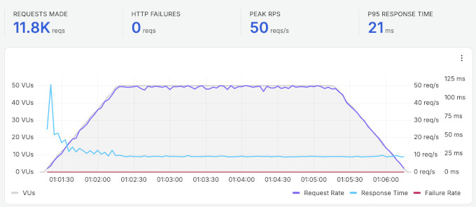 Stress test result for Hostinger