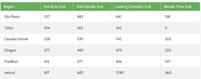 Levamo global response time test results