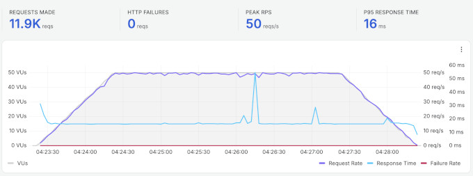 Levamo stress test result showing P95 response of 16 ms.
