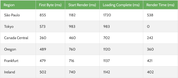 Global response time test result