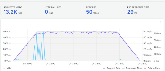 Stress test result showing p95 response time of 29 ms.