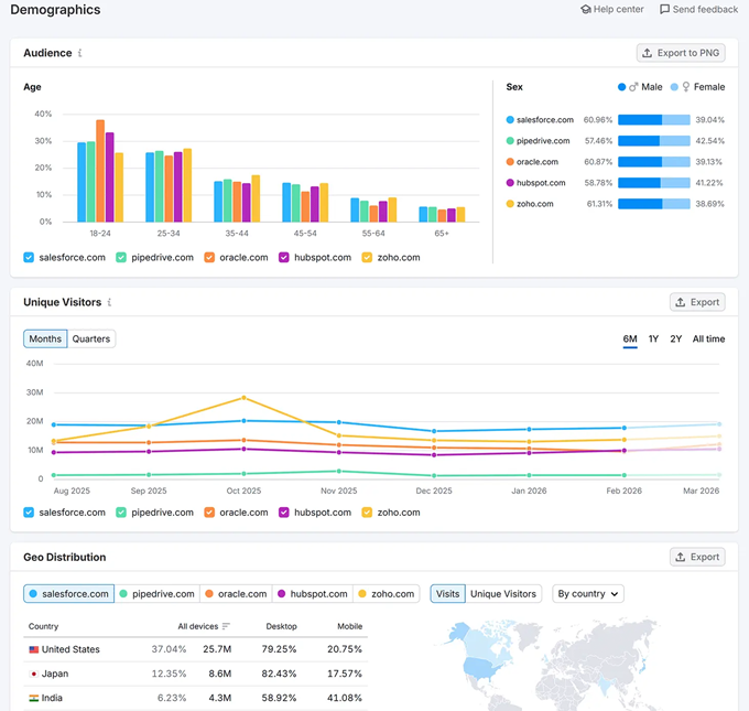 informații competitive Semrush