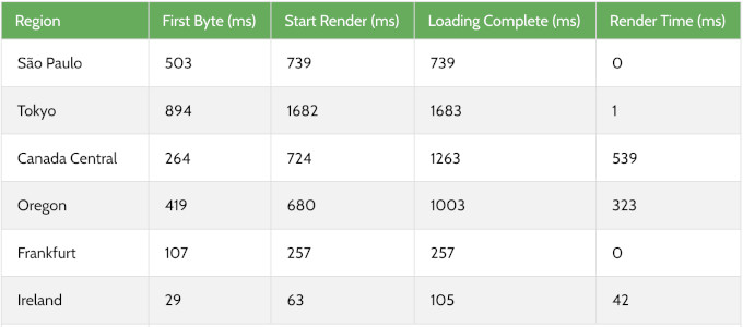 Global response time test for SiteGround
