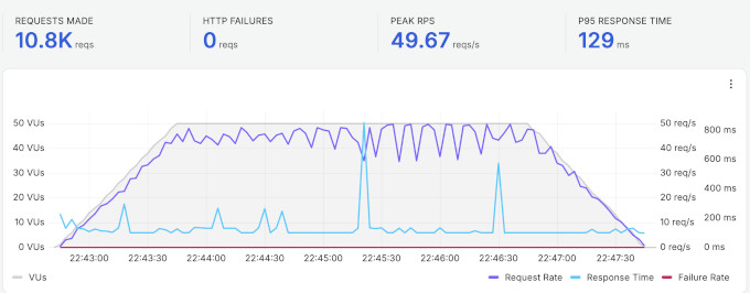 SiteGround stress test showing a P95 response time of 129 ms