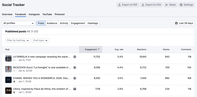 Tablou de bord Social Tracker pe fila Facebook, arătând patru postări cu rata de implicare, reacții, distribuiri și comentarii.