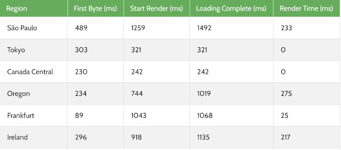 WordPress.com global response time test result