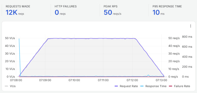 WordPress.com stress testing result